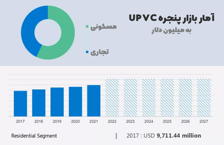 آمار بازار پنجره UPVC